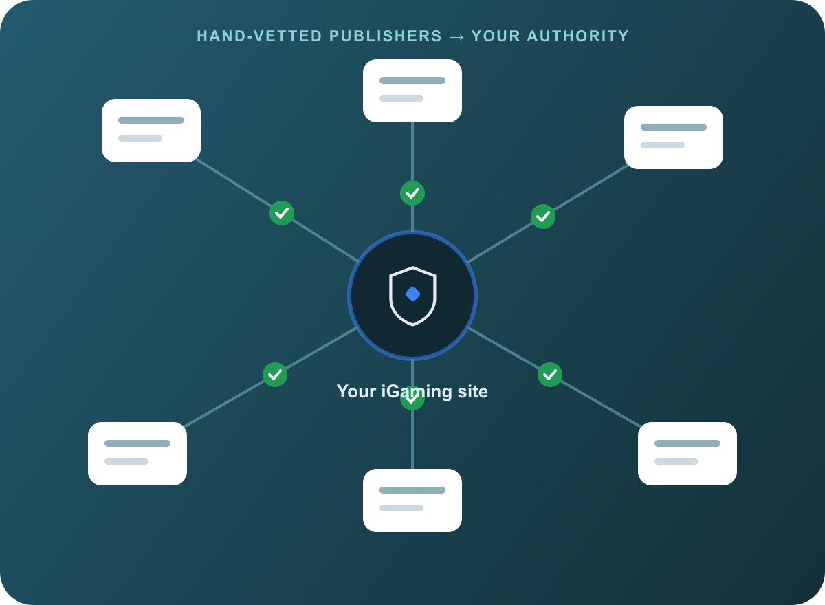 iGaming link building network — hand-vetted publishers passing editorial backlinks to your iGaming site at the centre, each placement verified.